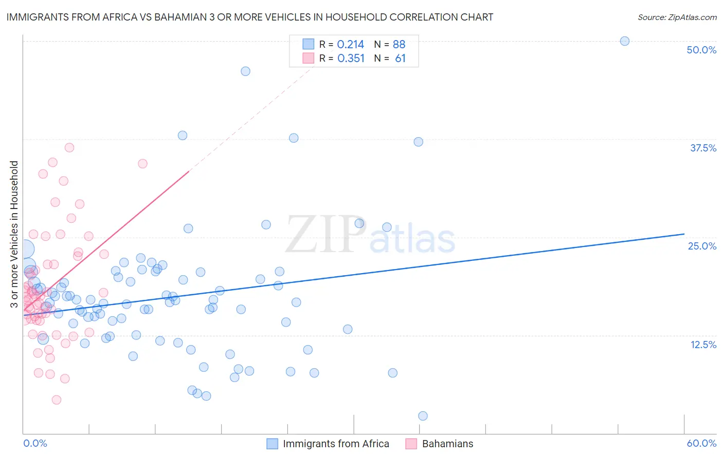 Immigrants from Africa vs Bahamian 3 or more Vehicles in Household