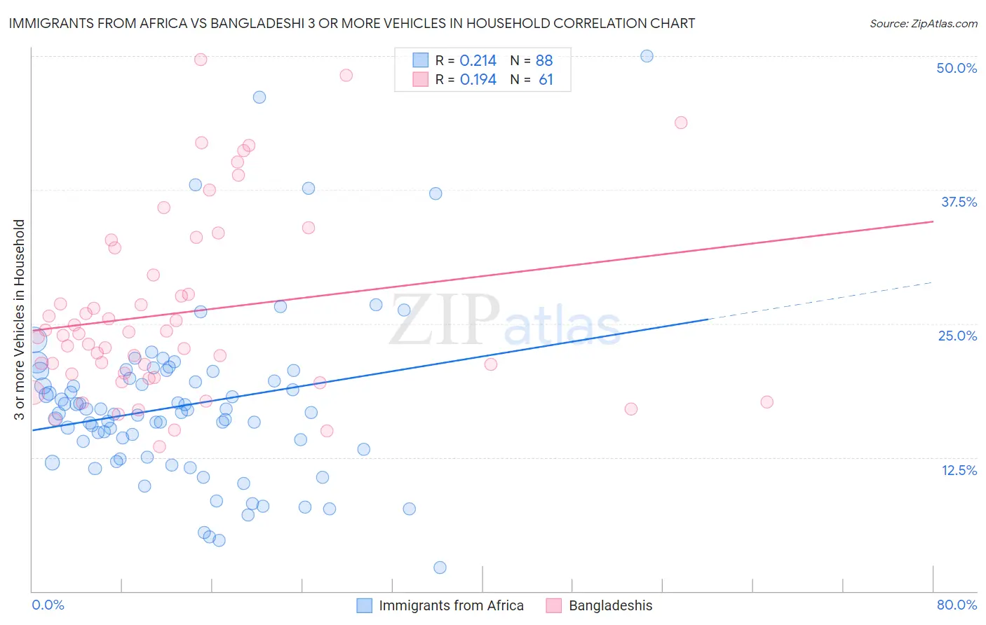 Immigrants from Africa vs Bangladeshi 3 or more Vehicles in Household