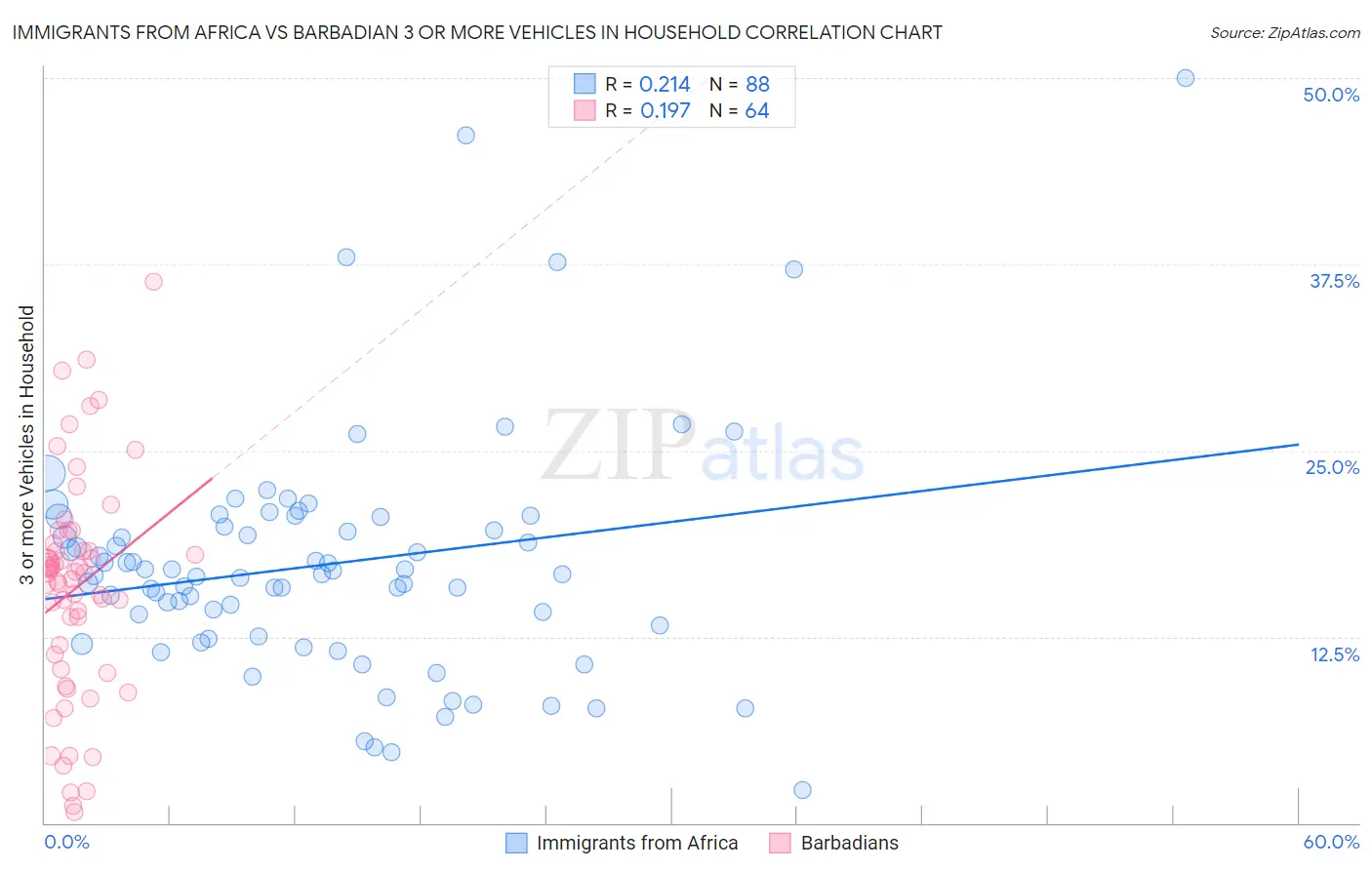 Immigrants from Africa vs Barbadian 3 or more Vehicles in Household