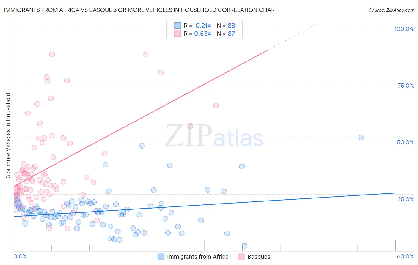 Immigrants from Africa vs Basque 3 or more Vehicles in Household