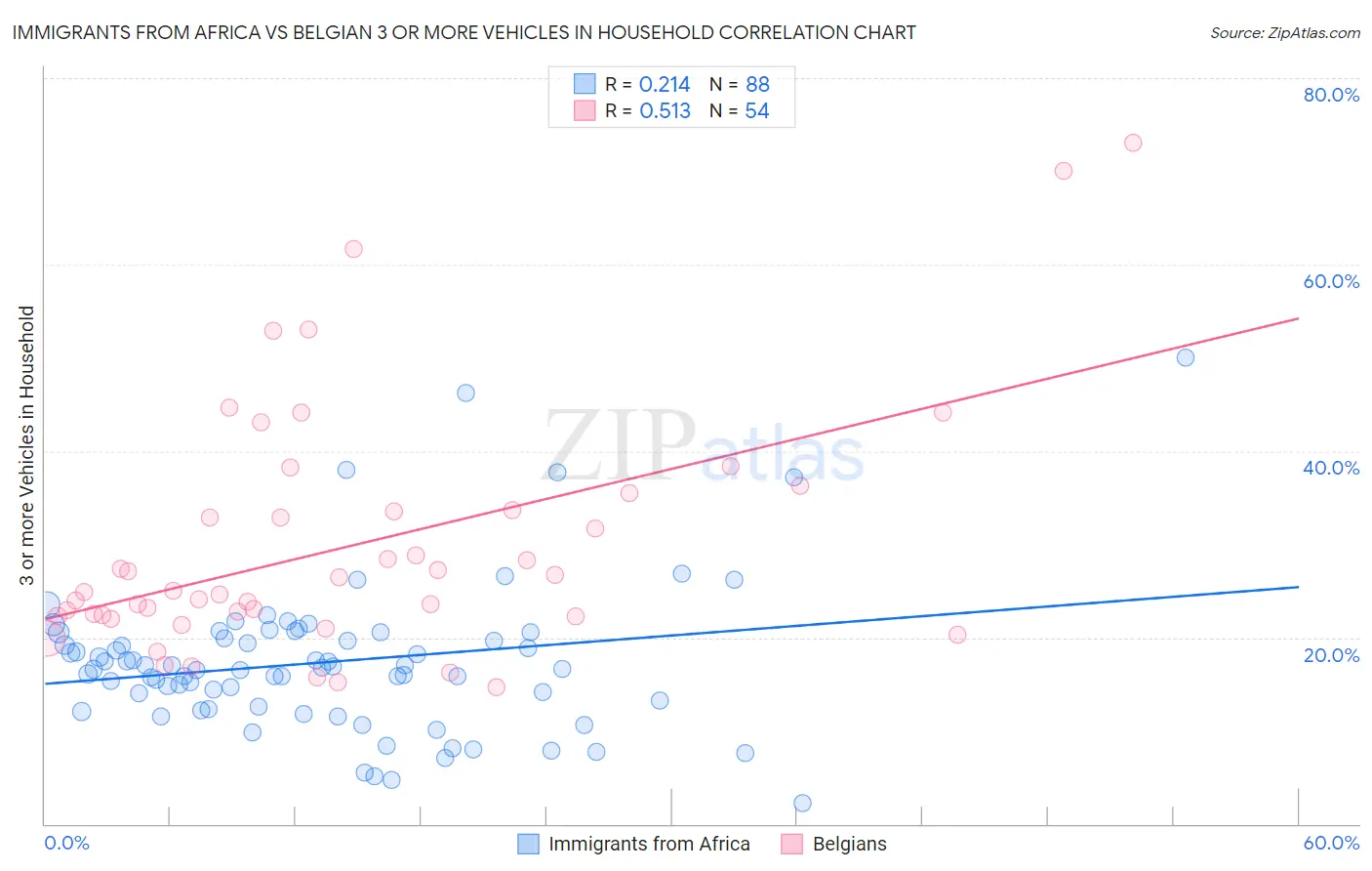 Immigrants from Africa vs Belgian 3 or more Vehicles in Household