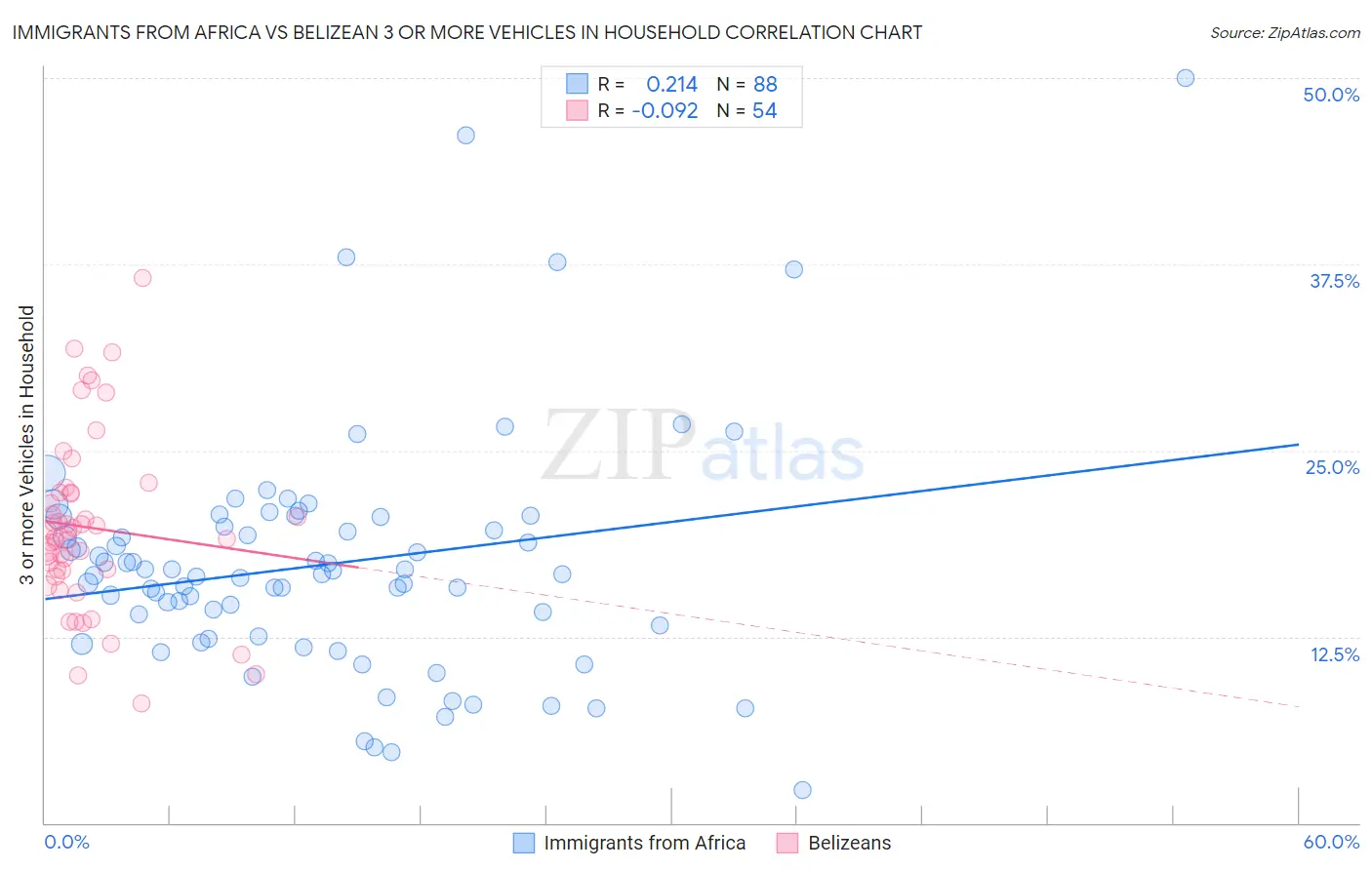 Immigrants from Africa vs Belizean 3 or more Vehicles in Household