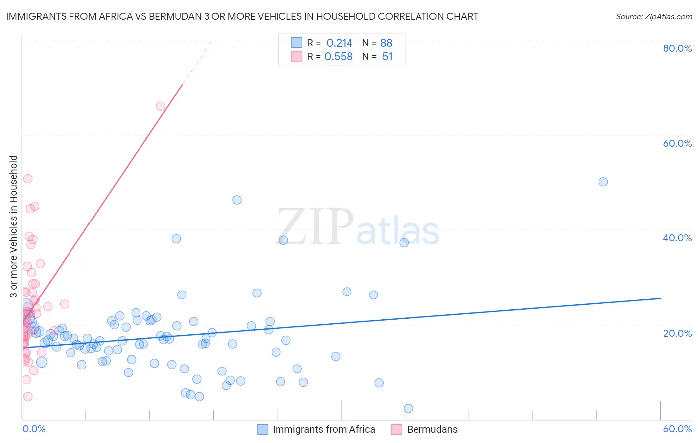 Immigrants from Africa vs Bermudan 3 or more Vehicles in Household