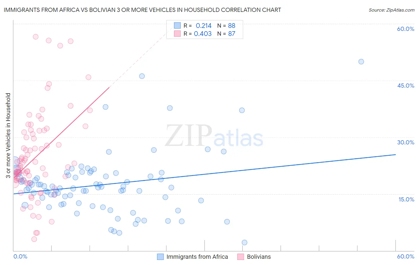 Immigrants from Africa vs Bolivian 3 or more Vehicles in Household