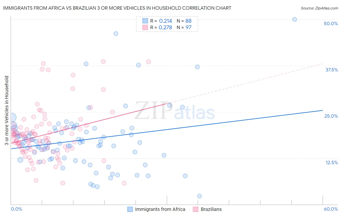Immigrants from Africa vs Brazilian 3 or more Vehicles in Household