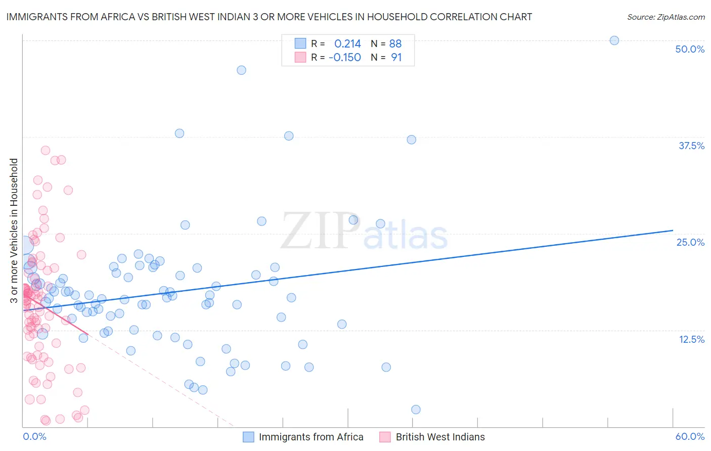 Immigrants from Africa vs British West Indian 3 or more Vehicles in Household