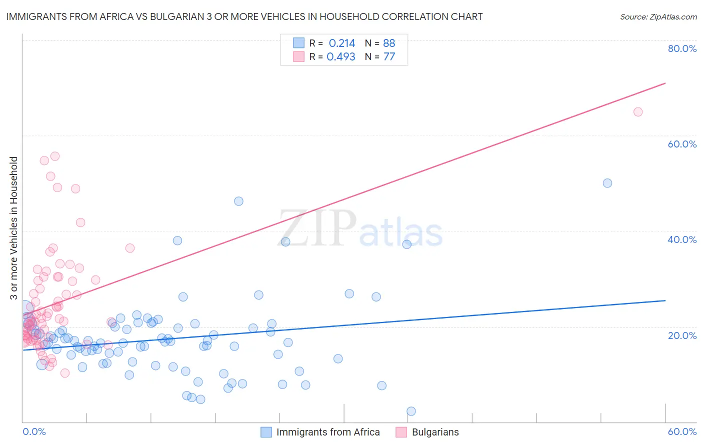 Immigrants from Africa vs Bulgarian 3 or more Vehicles in Household