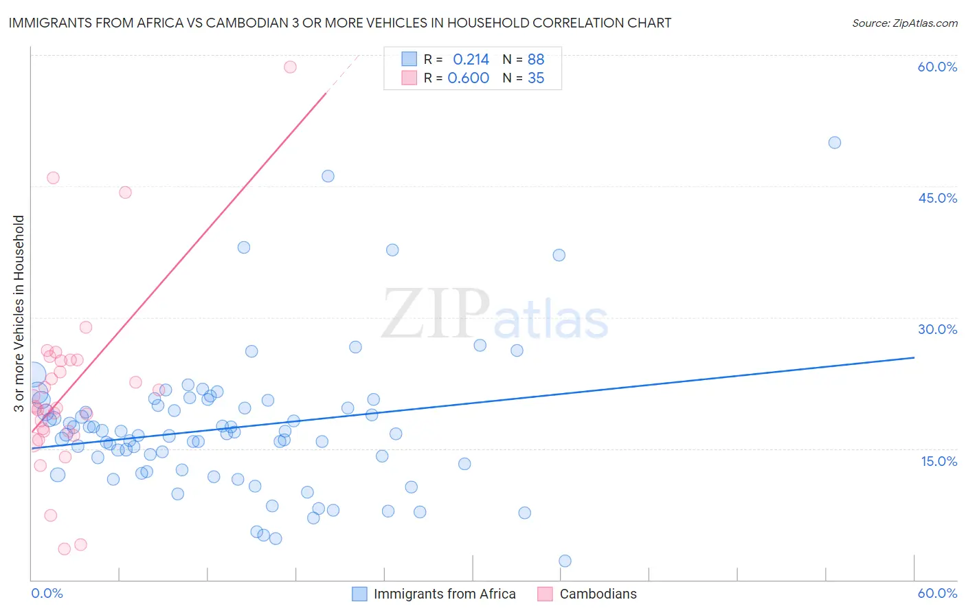 Immigrants from Africa vs Cambodian 3 or more Vehicles in Household