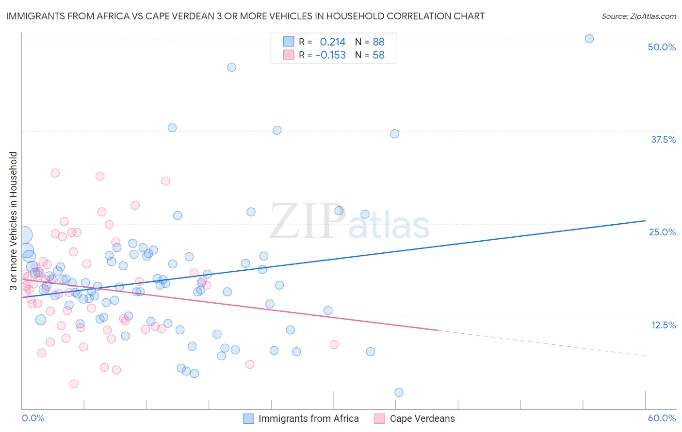 Immigrants from Africa vs Cape Verdean 3 or more Vehicles in Household