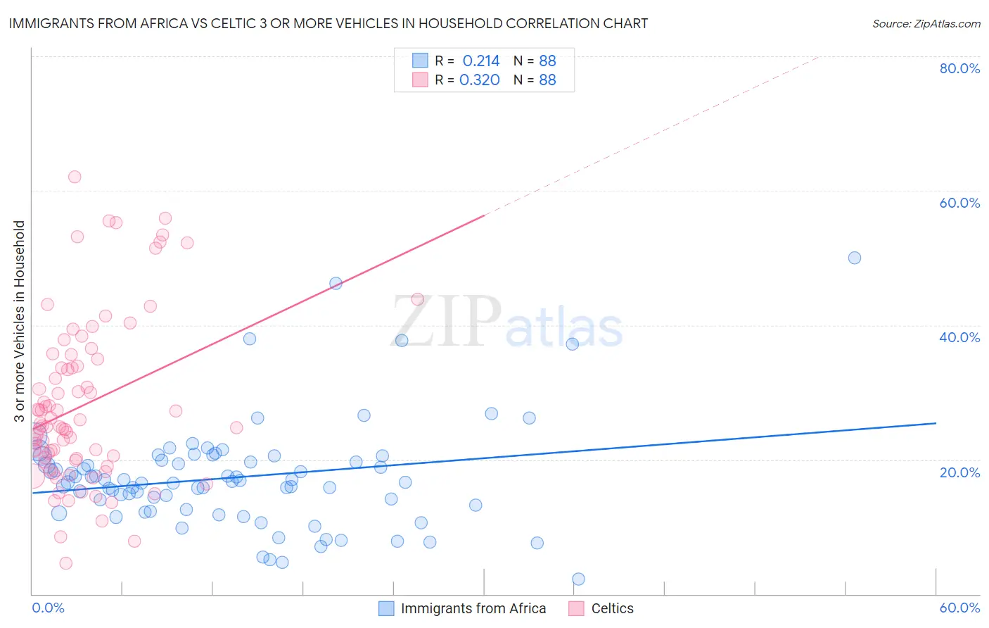 Immigrants from Africa vs Celtic 3 or more Vehicles in Household