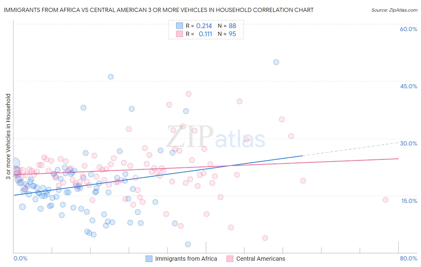 Immigrants from Africa vs Central American 3 or more Vehicles in Household