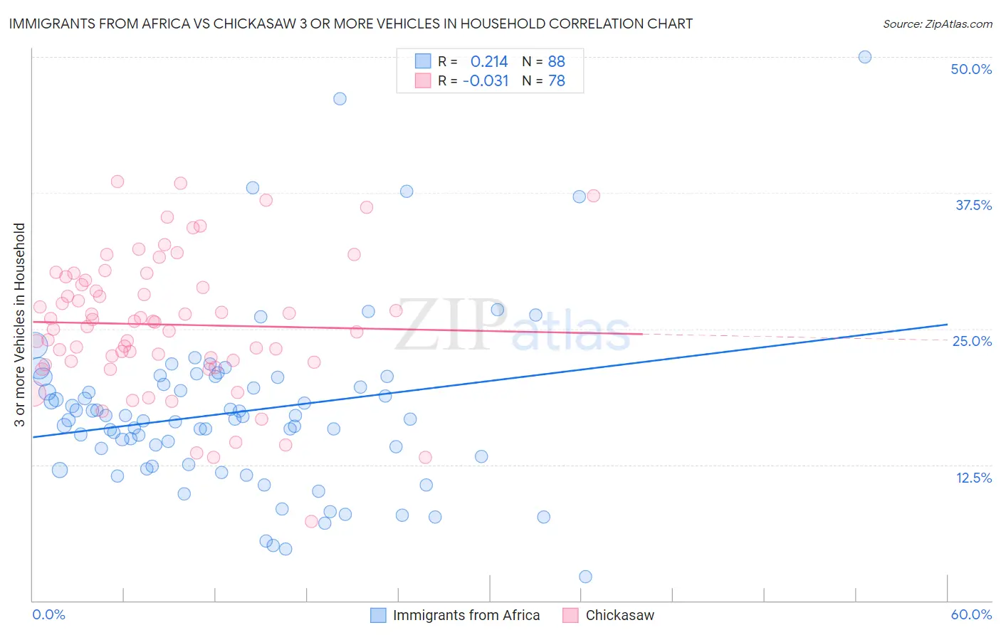 Immigrants from Africa vs Chickasaw 3 or more Vehicles in Household