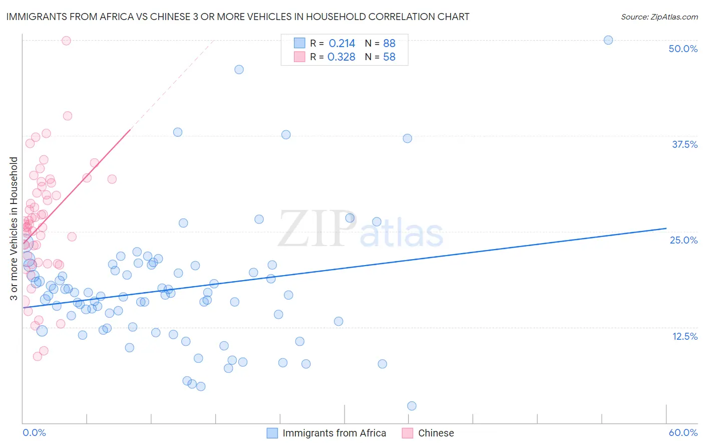 Immigrants from Africa vs Chinese 3 or more Vehicles in Household