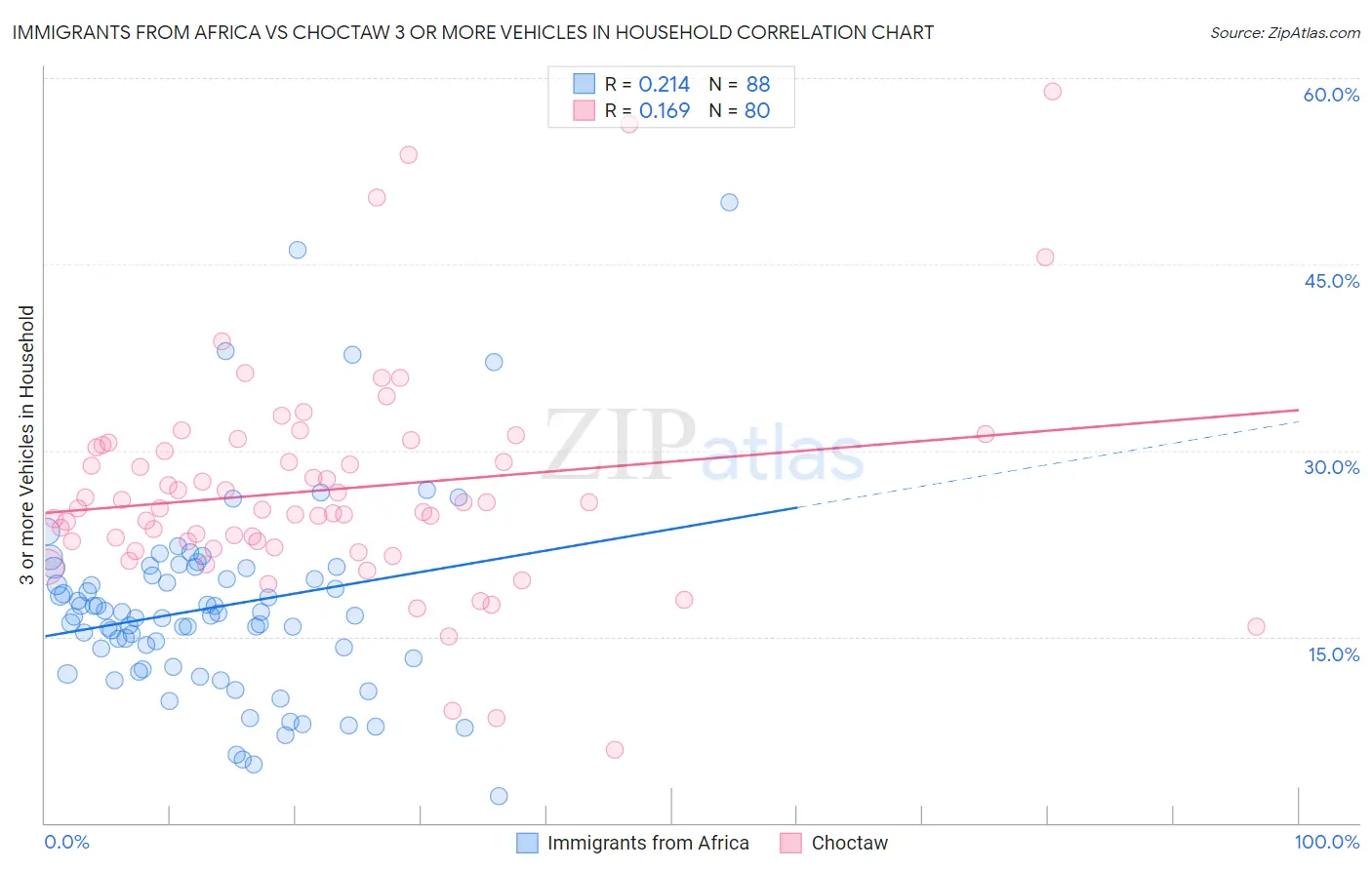 Immigrants from Africa vs Choctaw 3 or more Vehicles in Household
