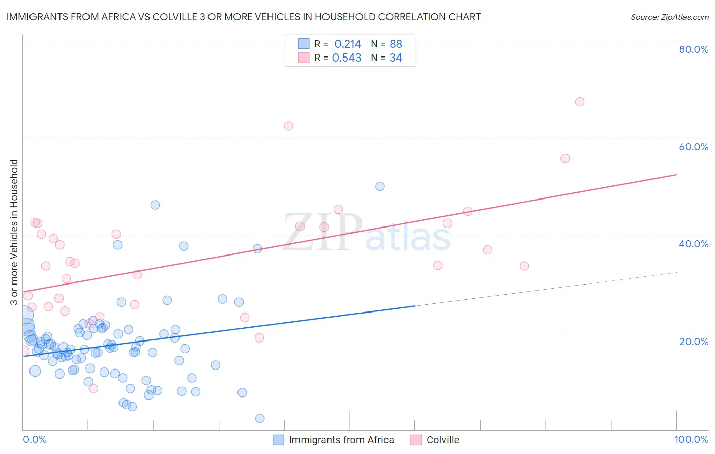 Immigrants from Africa vs Colville 3 or more Vehicles in Household