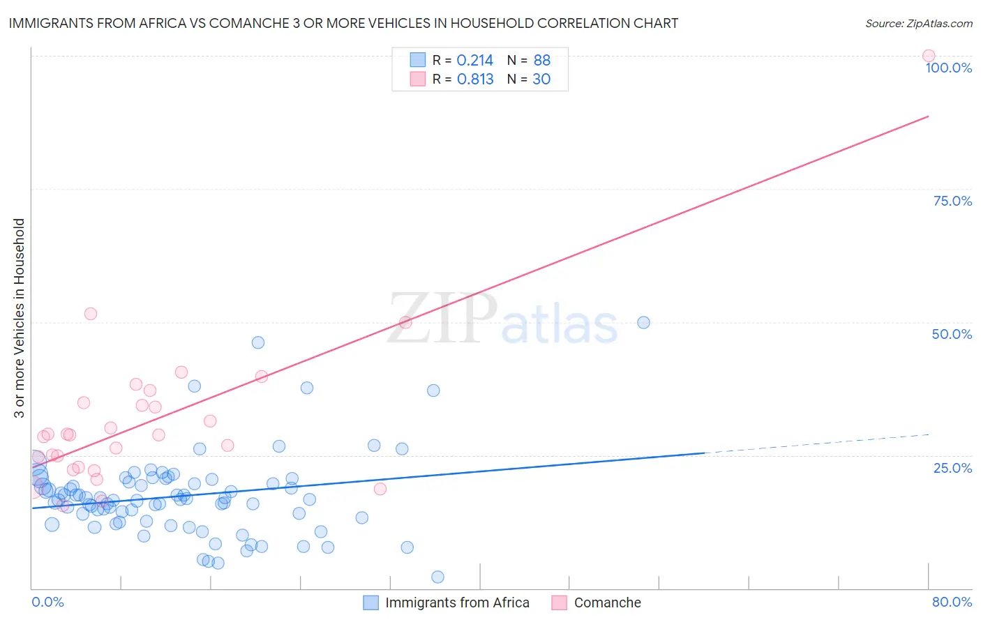 Immigrants from Africa vs Comanche 3 or more Vehicles in Household