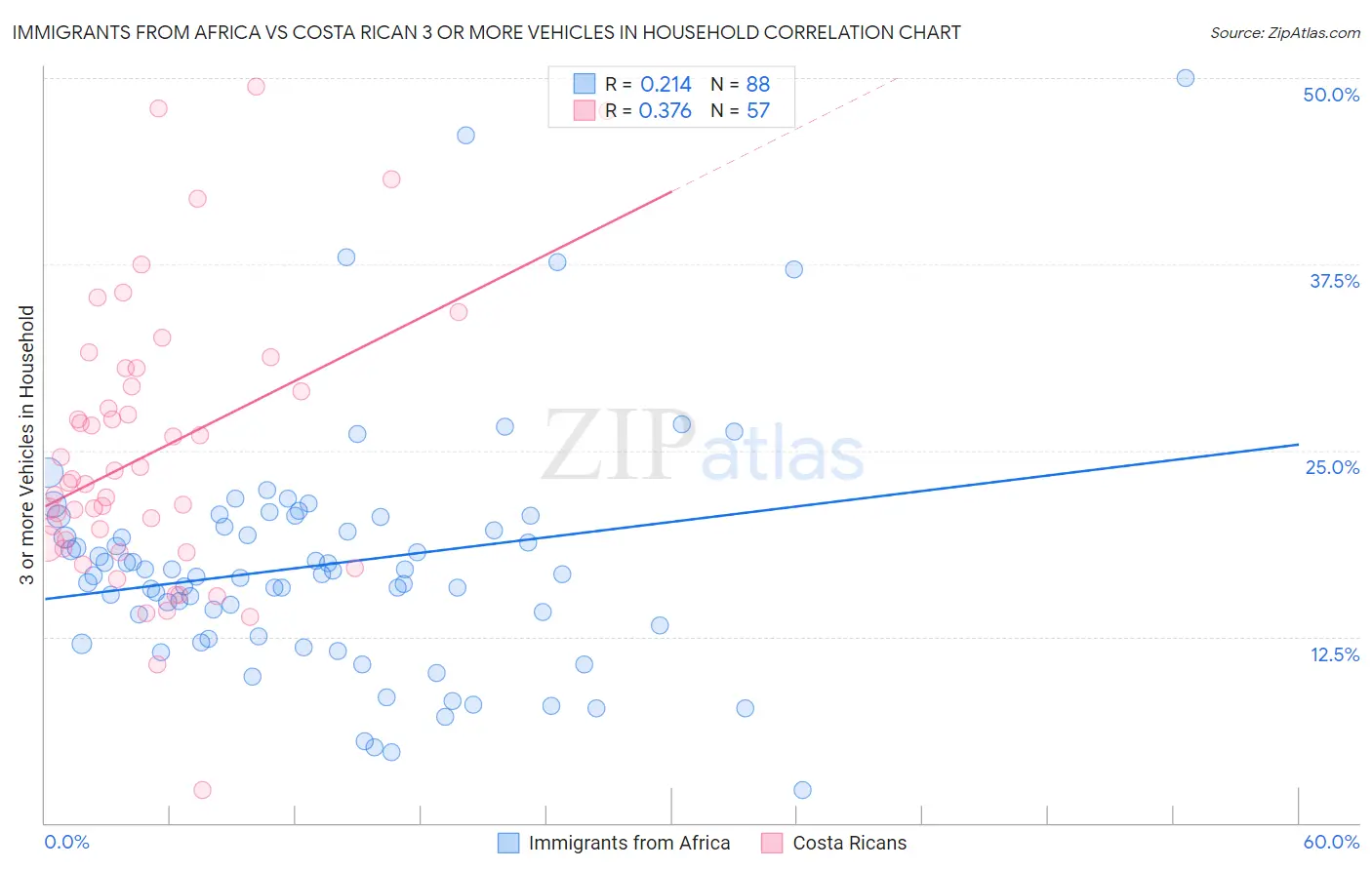 Immigrants from Africa vs Costa Rican 3 or more Vehicles in Household
