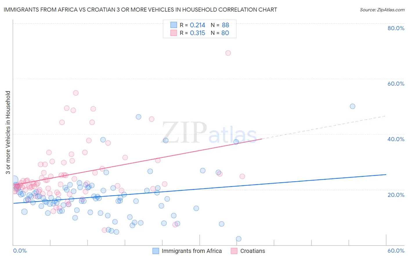 Immigrants from Africa vs Croatian 3 or more Vehicles in Household