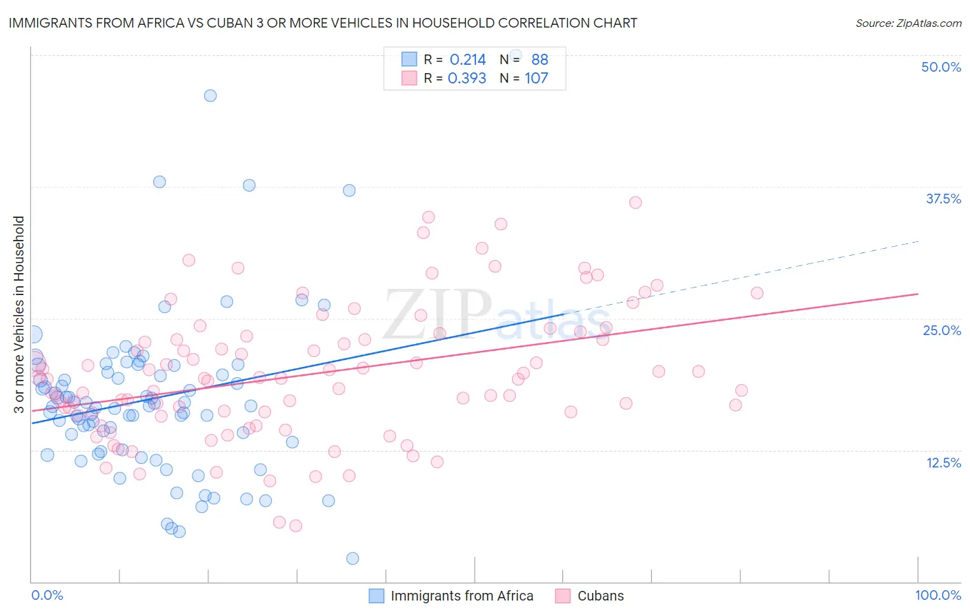 Immigrants from Africa vs Cuban 3 or more Vehicles in Household