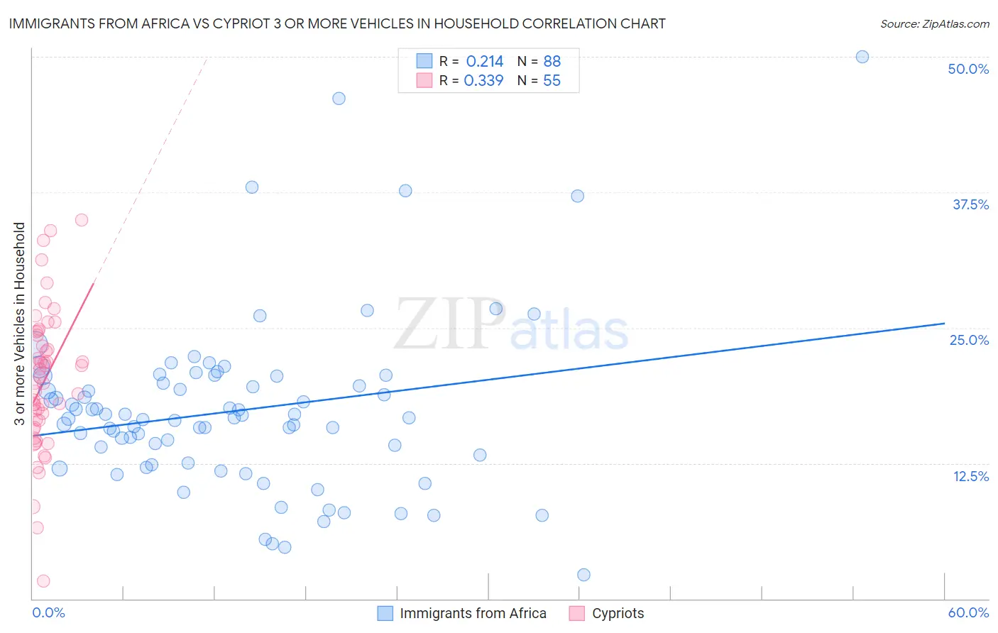 Immigrants from Africa vs Cypriot 3 or more Vehicles in Household