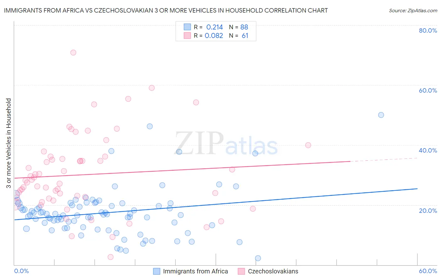 Immigrants from Africa vs Czechoslovakian 3 or more Vehicles in Household