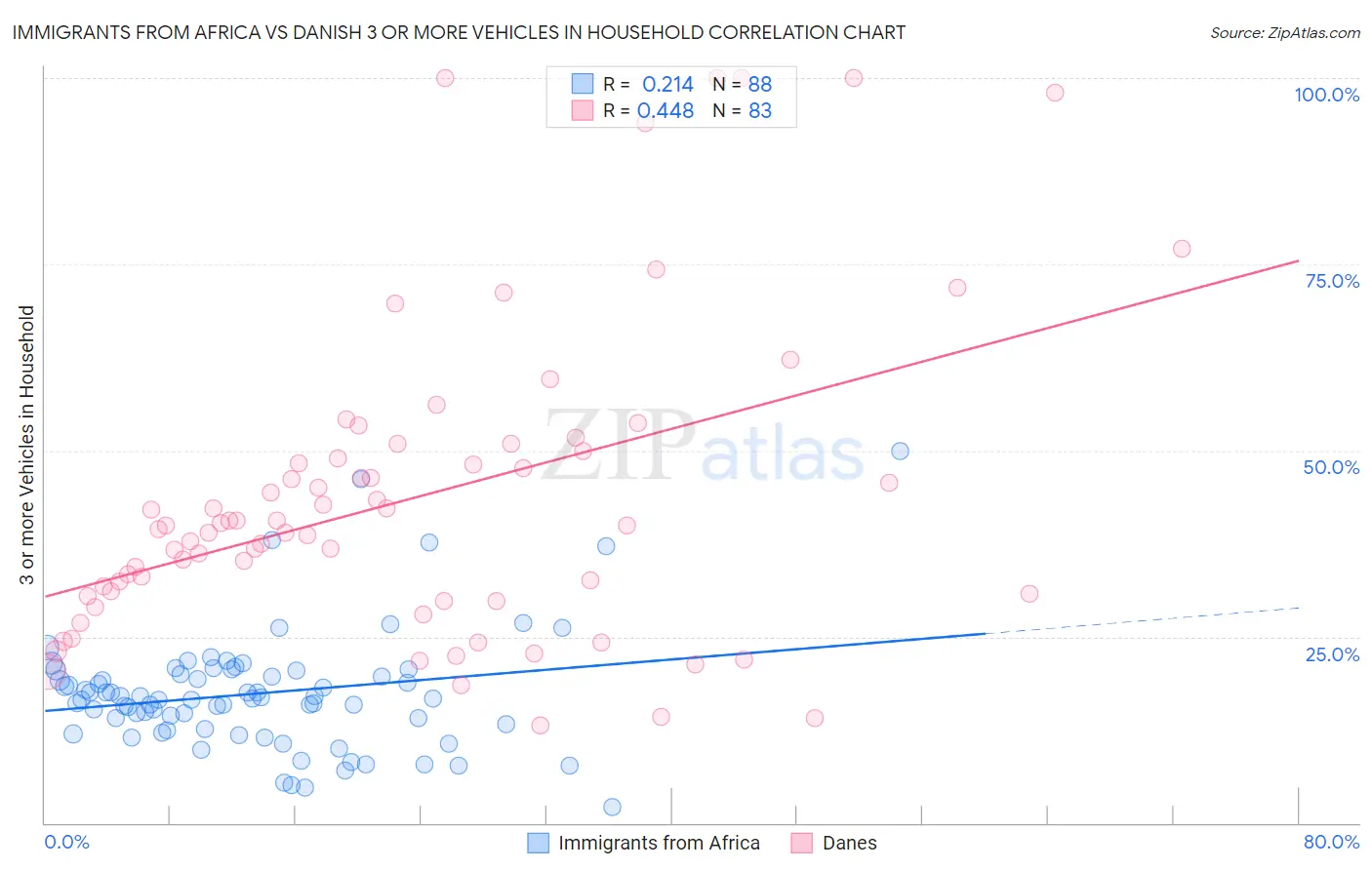 Immigrants from Africa vs Danish 3 or more Vehicles in Household
