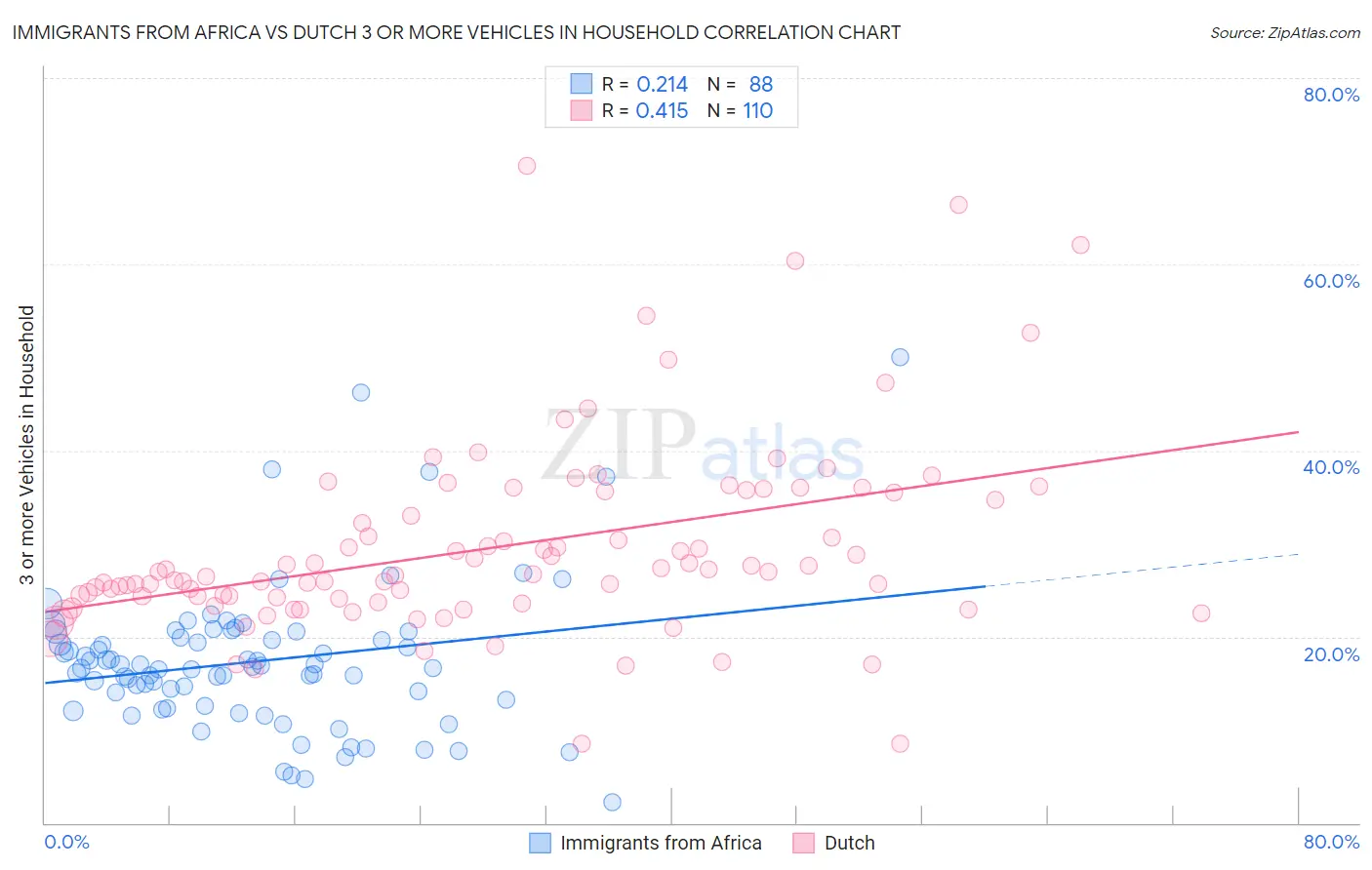 Immigrants from Africa vs Dutch 3 or more Vehicles in Household