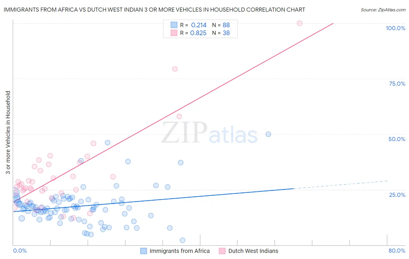 Immigrants from Africa vs Dutch West Indian 3 or more Vehicles in Household