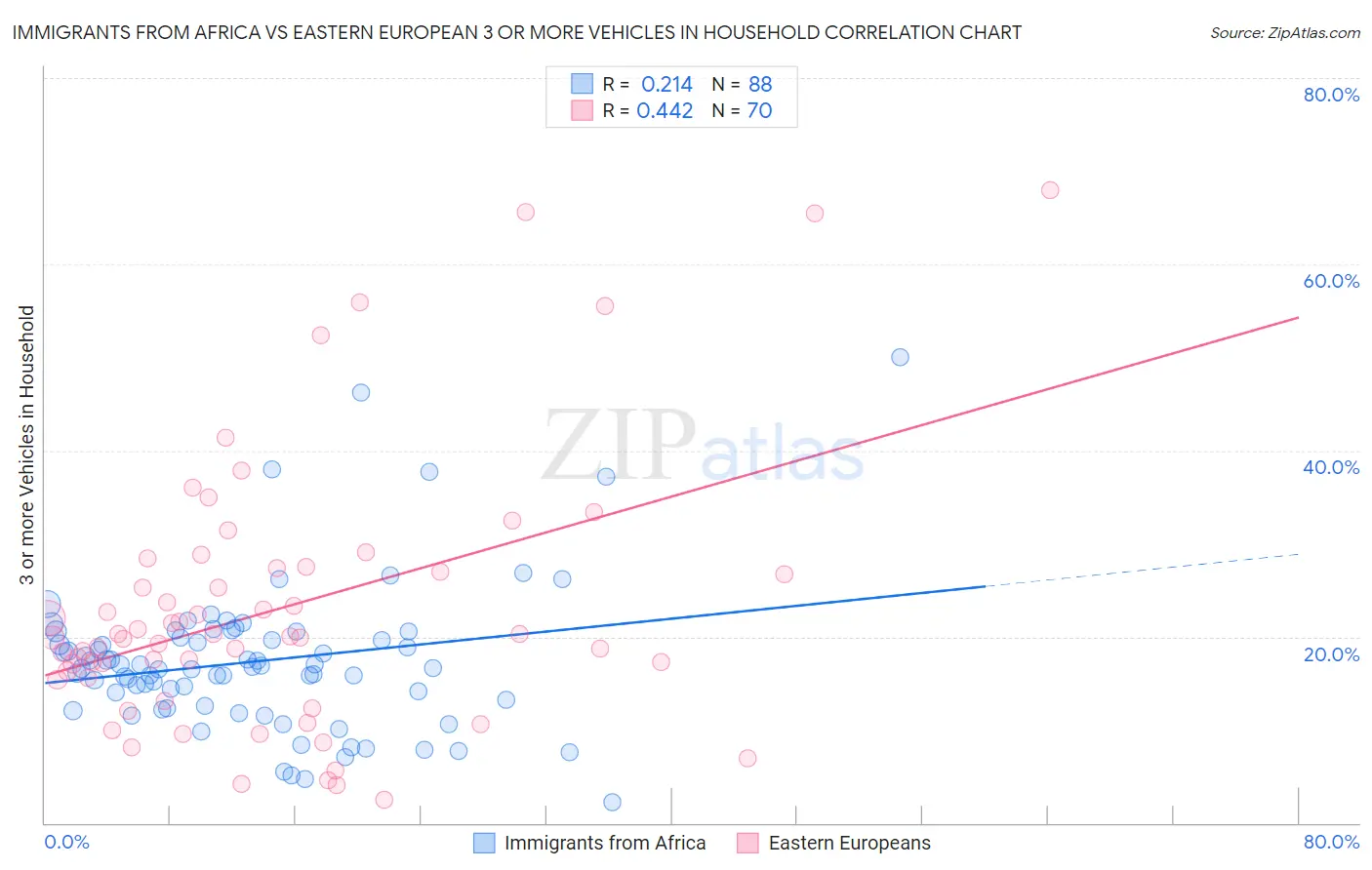 Immigrants from Africa vs Eastern European 3 or more Vehicles in Household