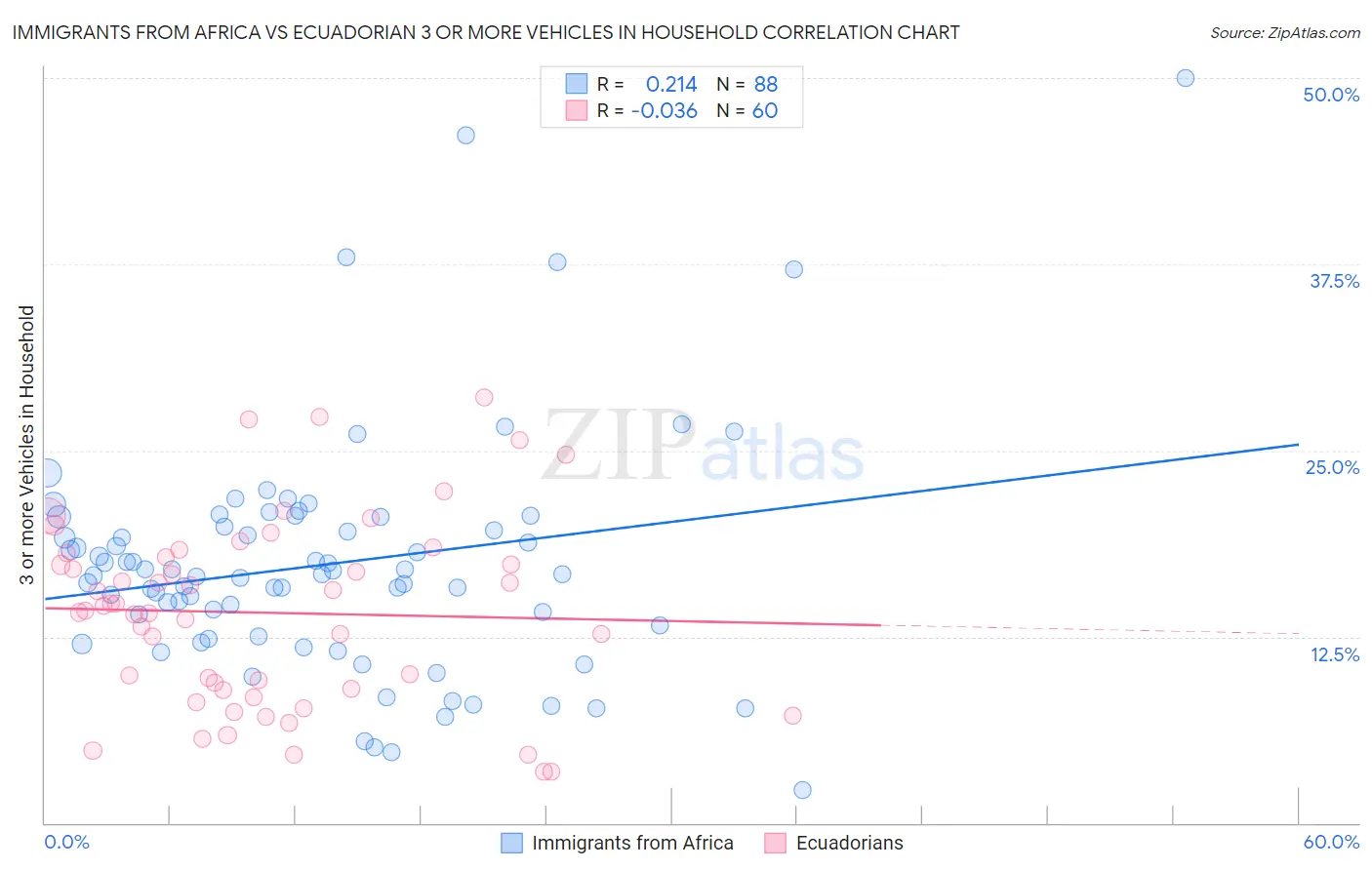 Immigrants from Africa vs Ecuadorian 3 or more Vehicles in Household