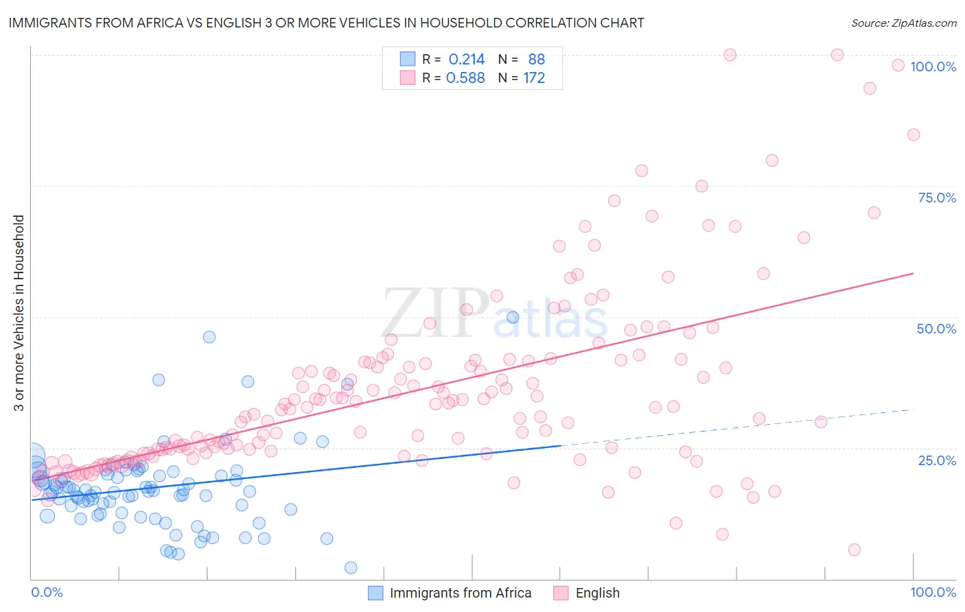 Immigrants from Africa vs English 3 or more Vehicles in Household