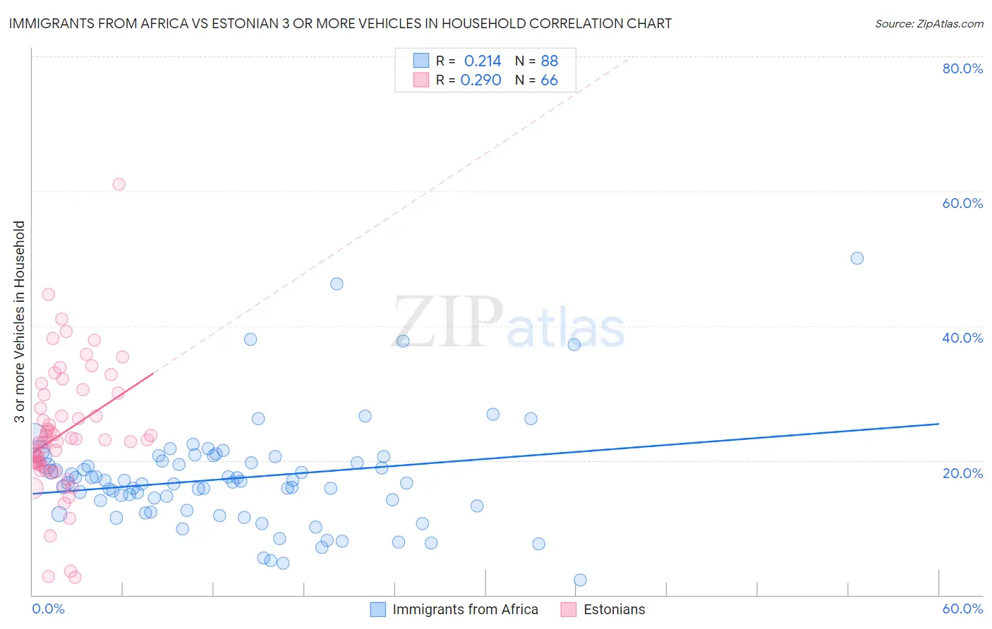 Immigrants from Africa vs Estonian 3 or more Vehicles in Household