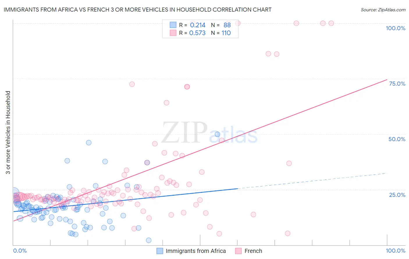 Immigrants from Africa vs French 3 or more Vehicles in Household