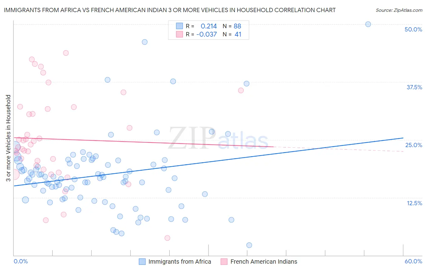 Immigrants from Africa vs French American Indian 3 or more Vehicles in Household