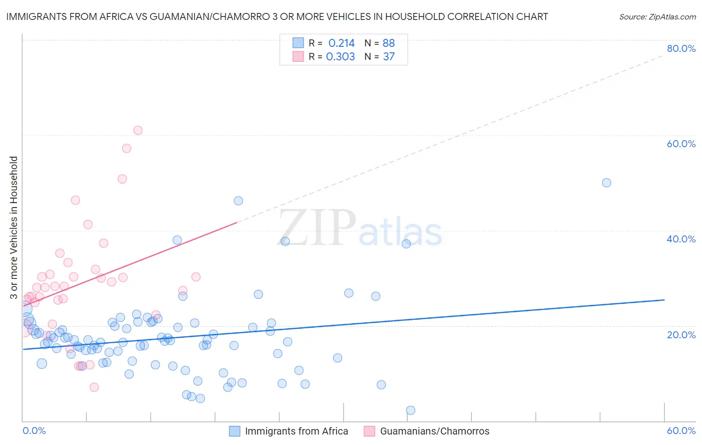 Immigrants from Africa vs Guamanian/Chamorro 3 or more Vehicles in Household