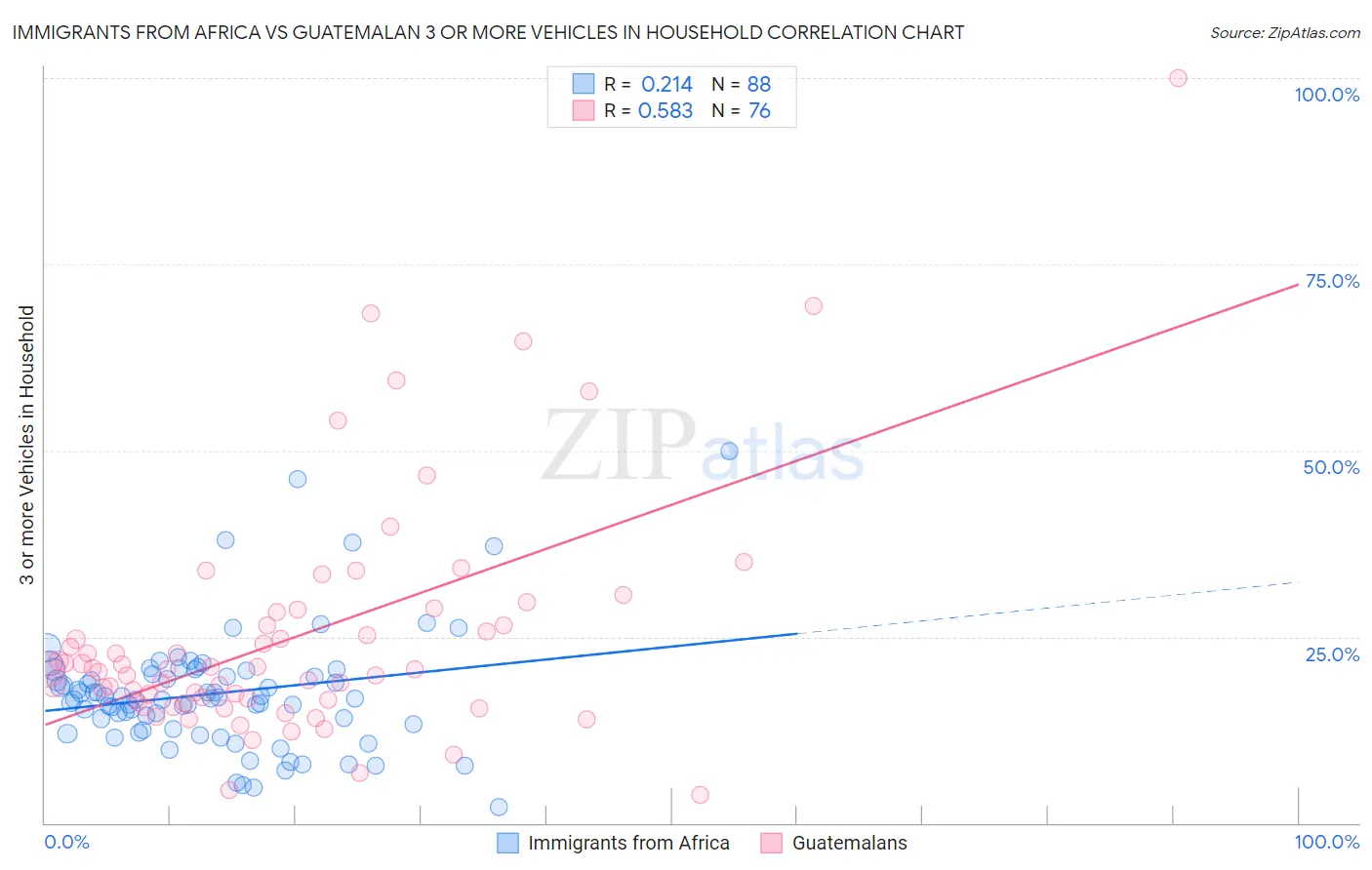 Immigrants from Africa vs Guatemalan 3 or more Vehicles in Household