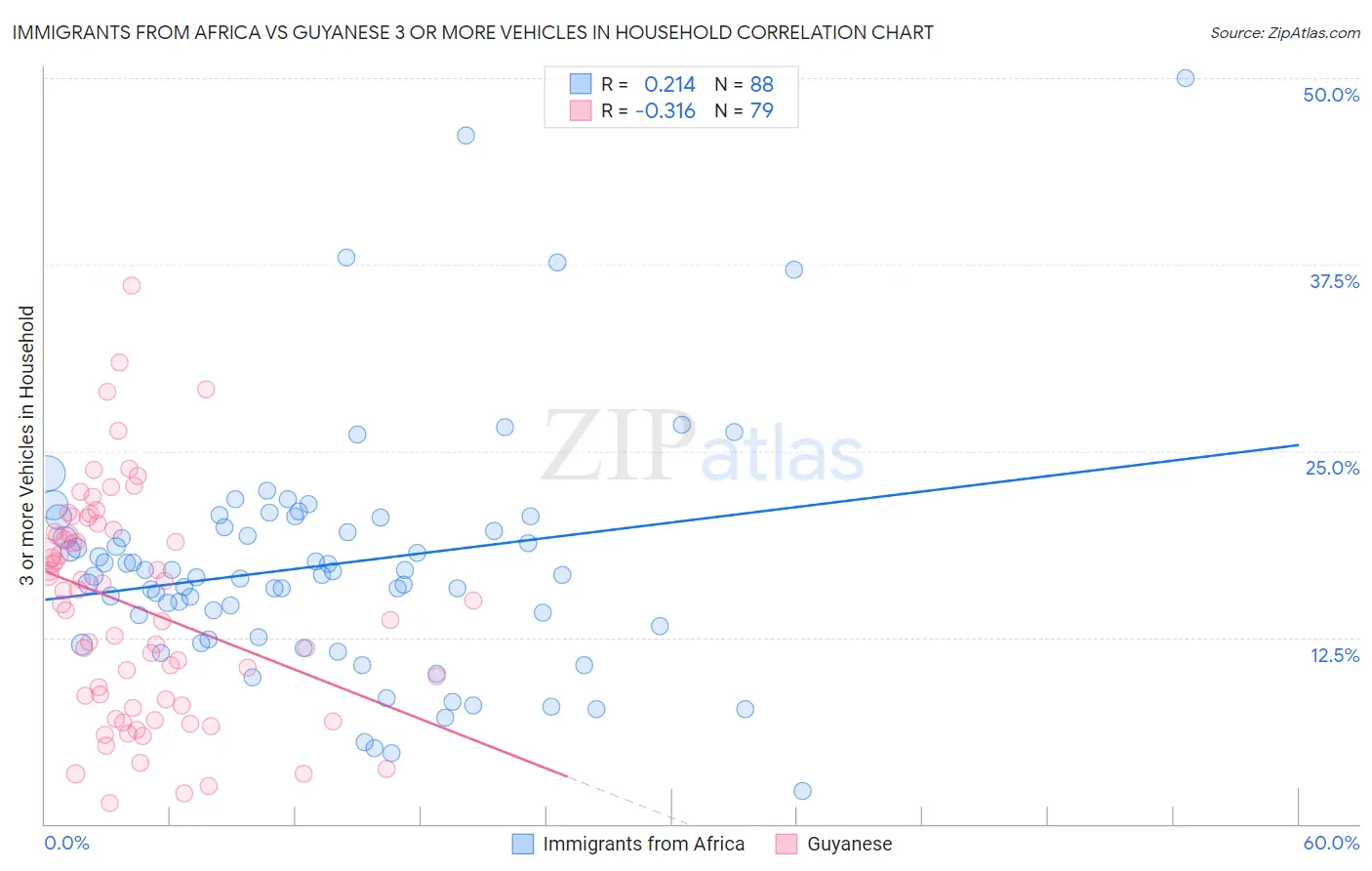 Immigrants from Africa vs Guyanese 3 or more Vehicles in Household
