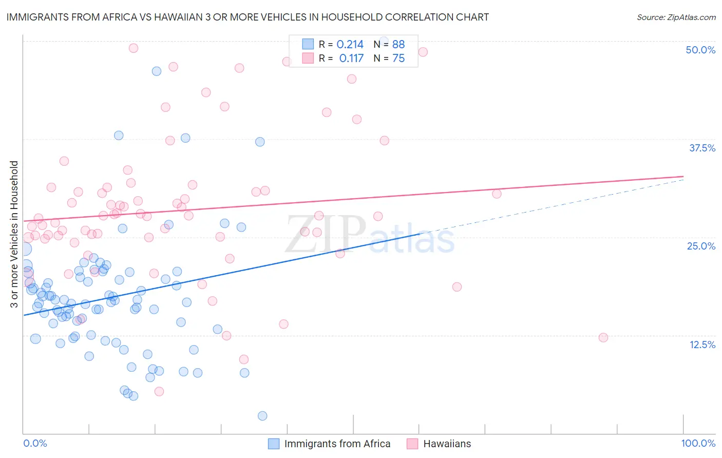 Immigrants from Africa vs Hawaiian 3 or more Vehicles in Household
