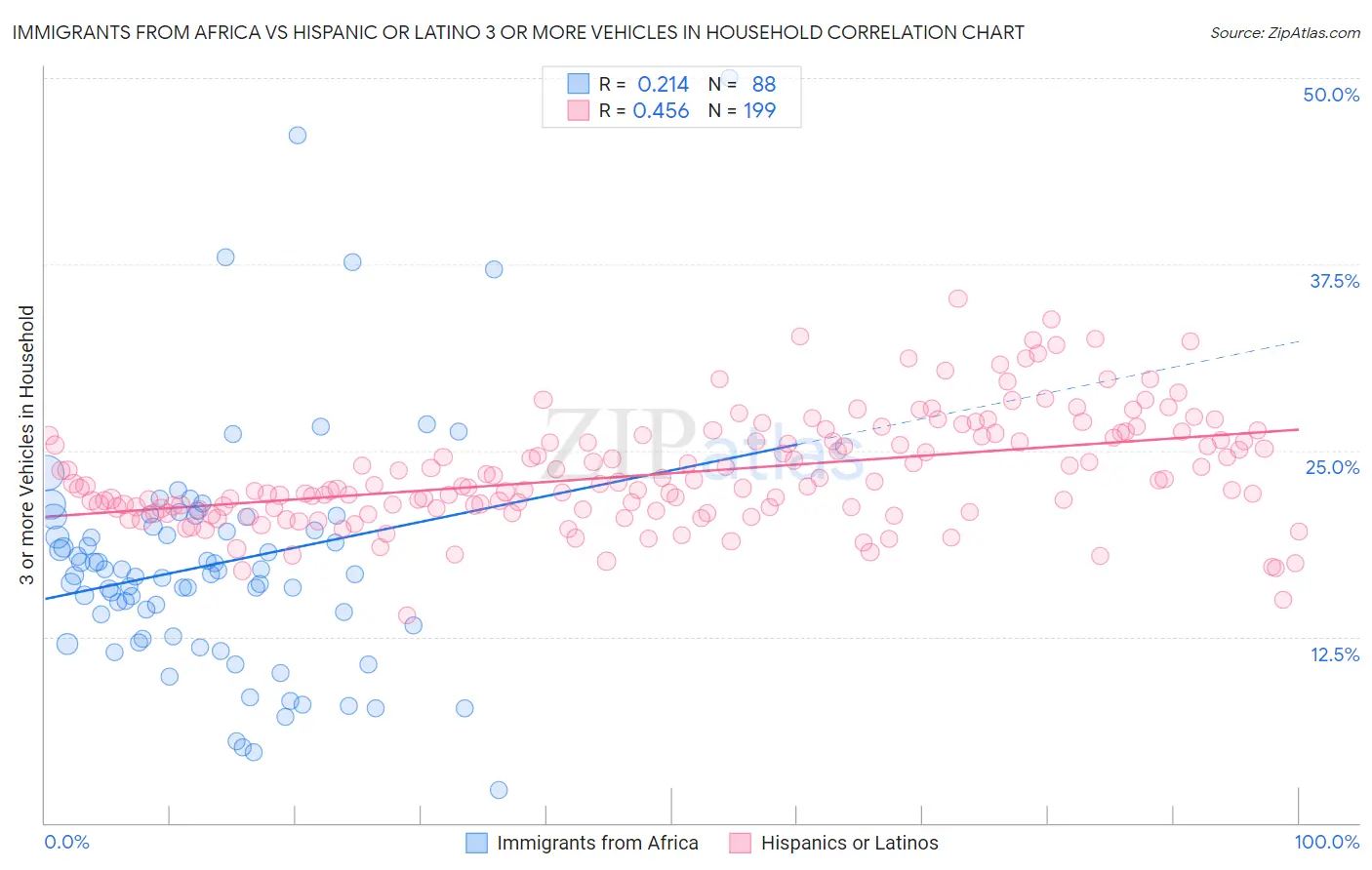 Immigrants from Africa vs Hispanic or Latino 3 or more Vehicles in Household