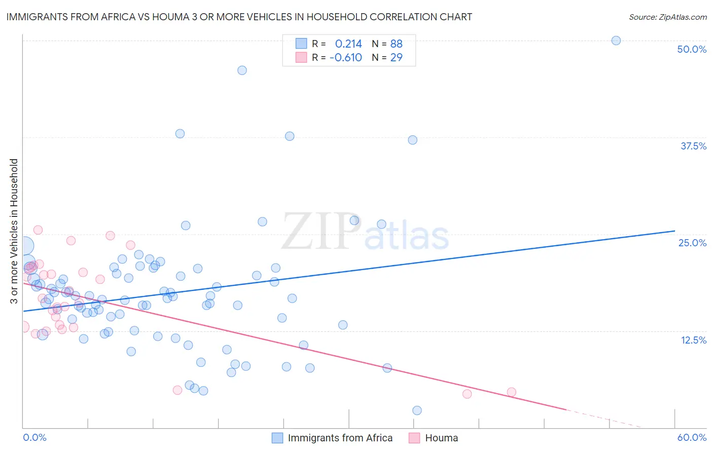 Immigrants from Africa vs Houma 3 or more Vehicles in Household