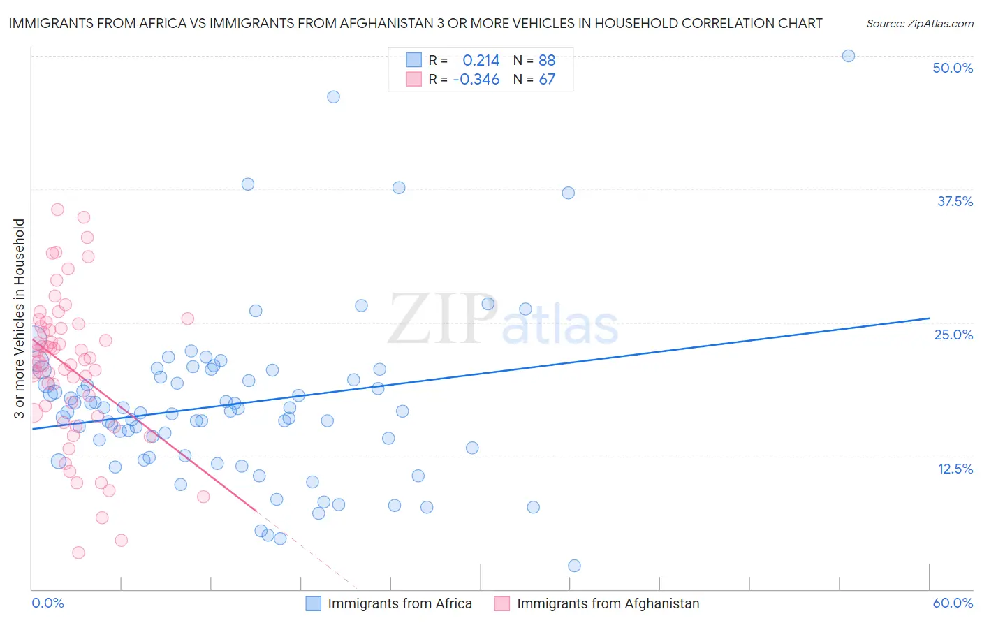 Immigrants from Africa vs Immigrants from Afghanistan 3 or more Vehicles in Household