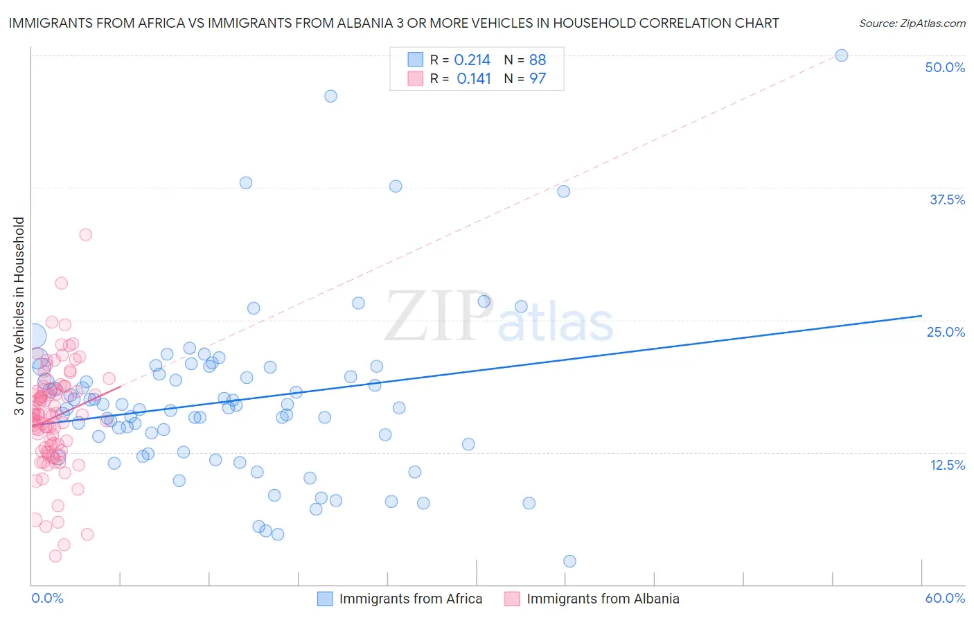 Immigrants from Africa vs Immigrants from Albania 3 or more Vehicles in Household