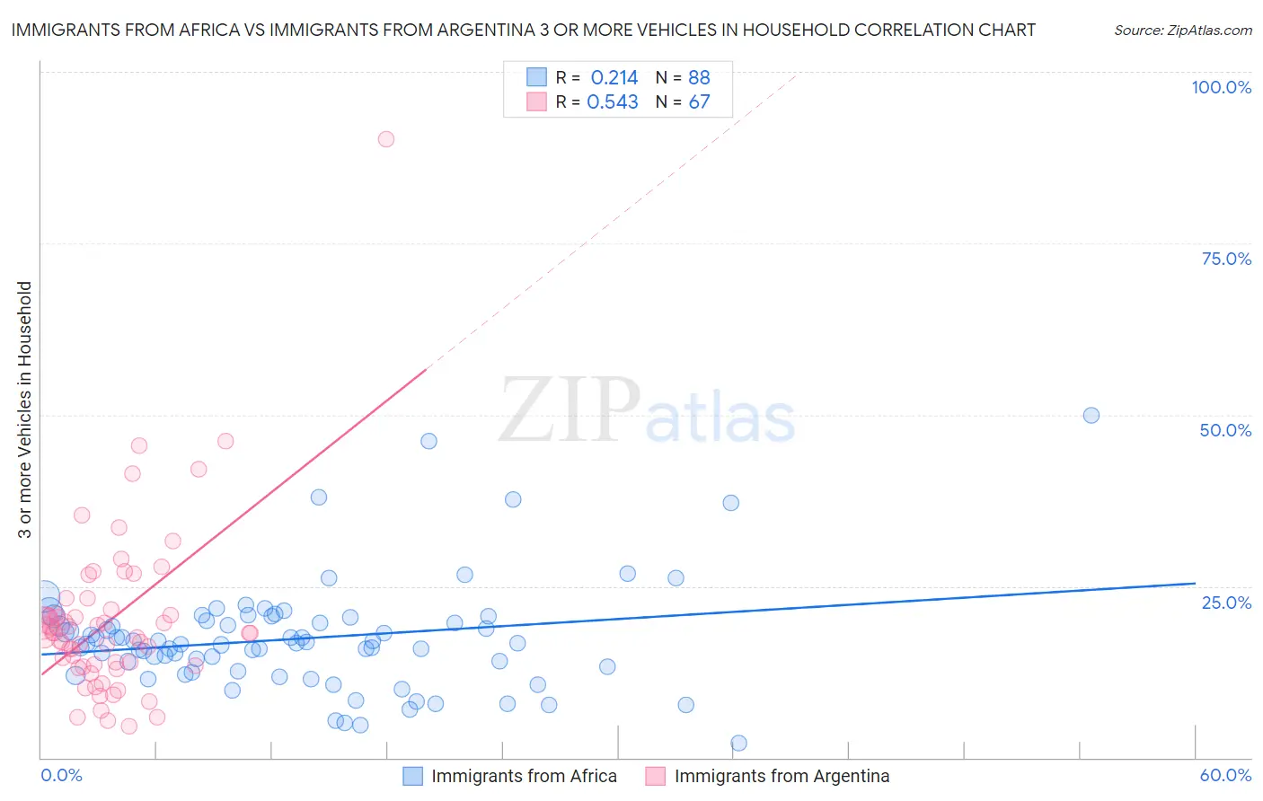 Immigrants from Africa vs Immigrants from Argentina 3 or more Vehicles in Household