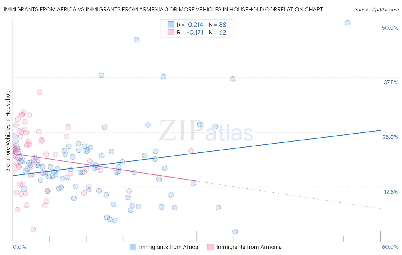 Immigrants from Africa vs Immigrants from Armenia 3 or more Vehicles in Household