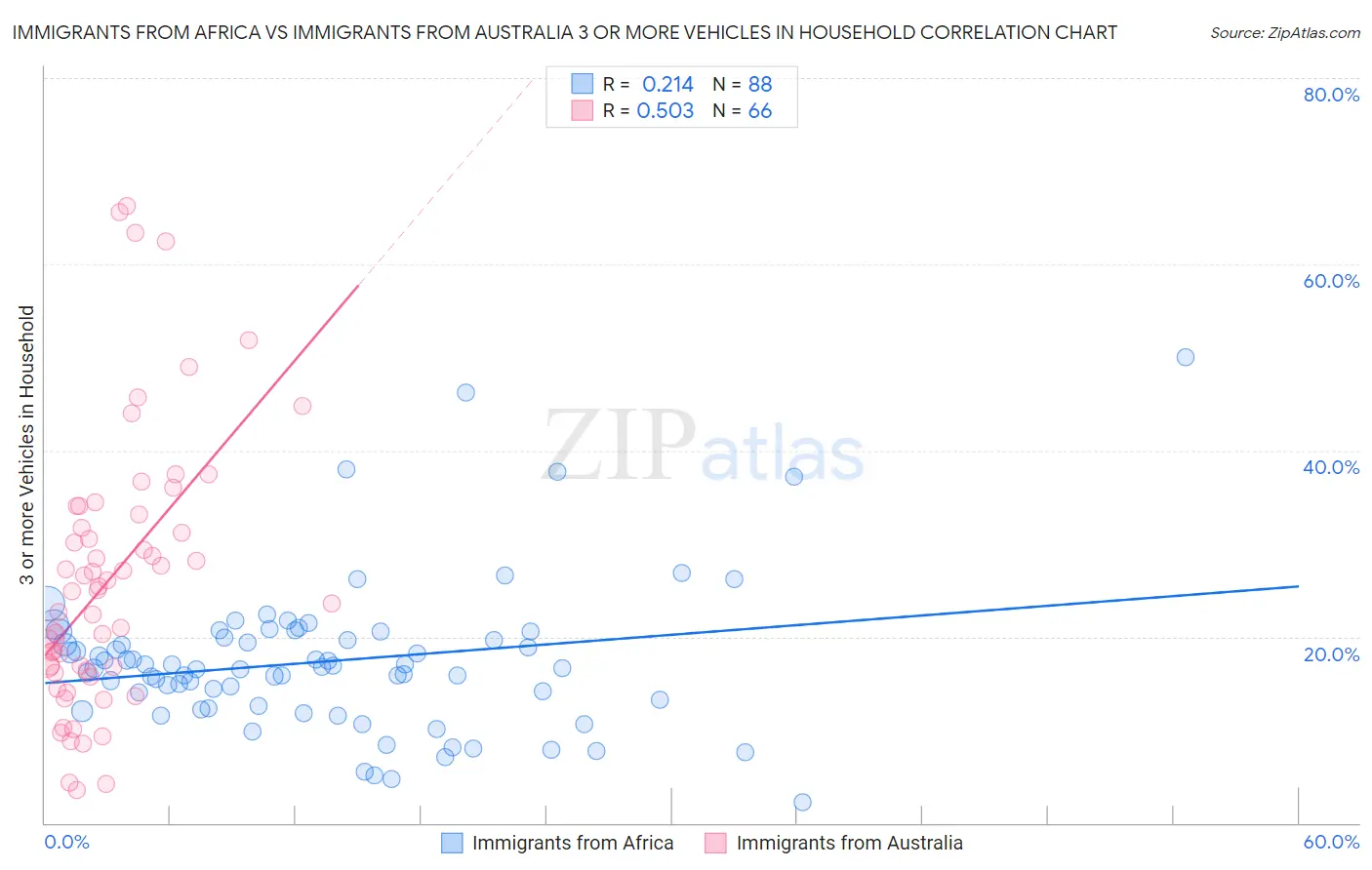 Immigrants from Africa vs Immigrants from Australia 3 or more Vehicles in Household