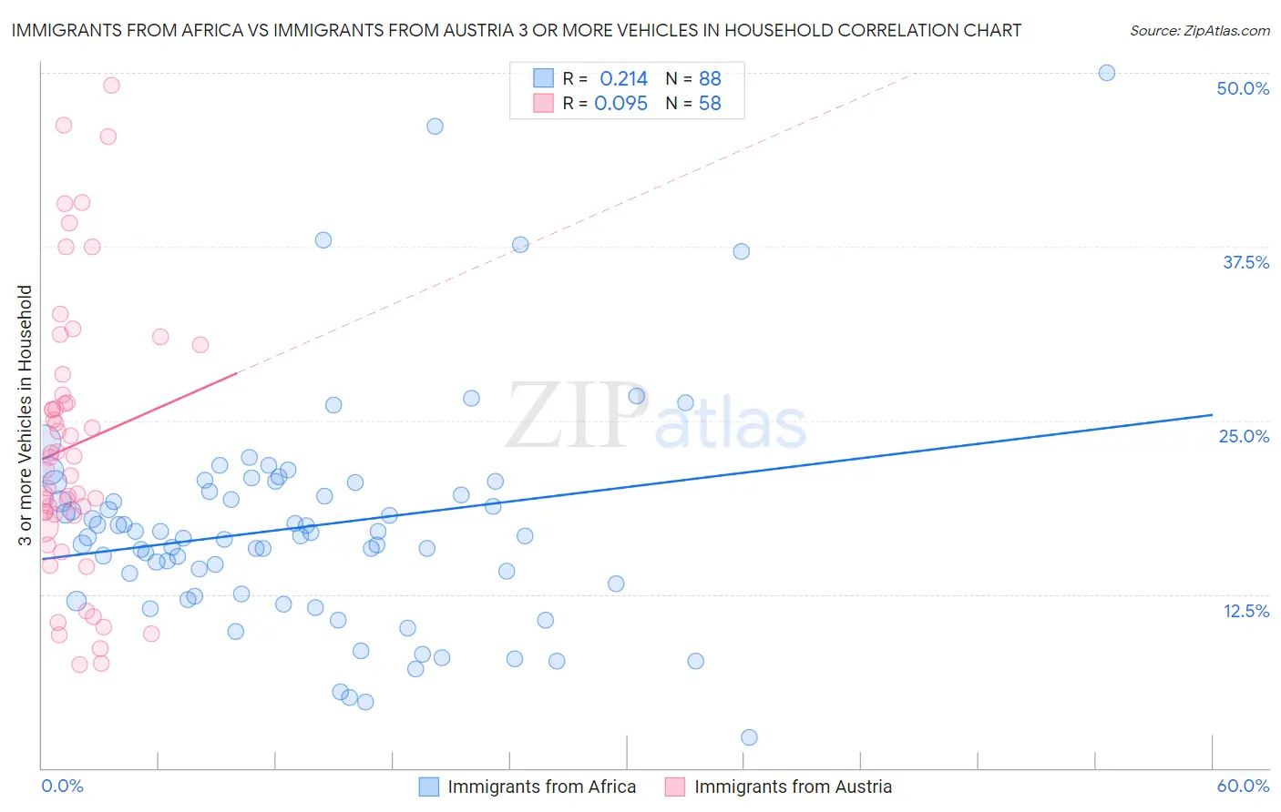 Immigrants from Africa vs Immigrants from Austria 3 or more Vehicles in Household