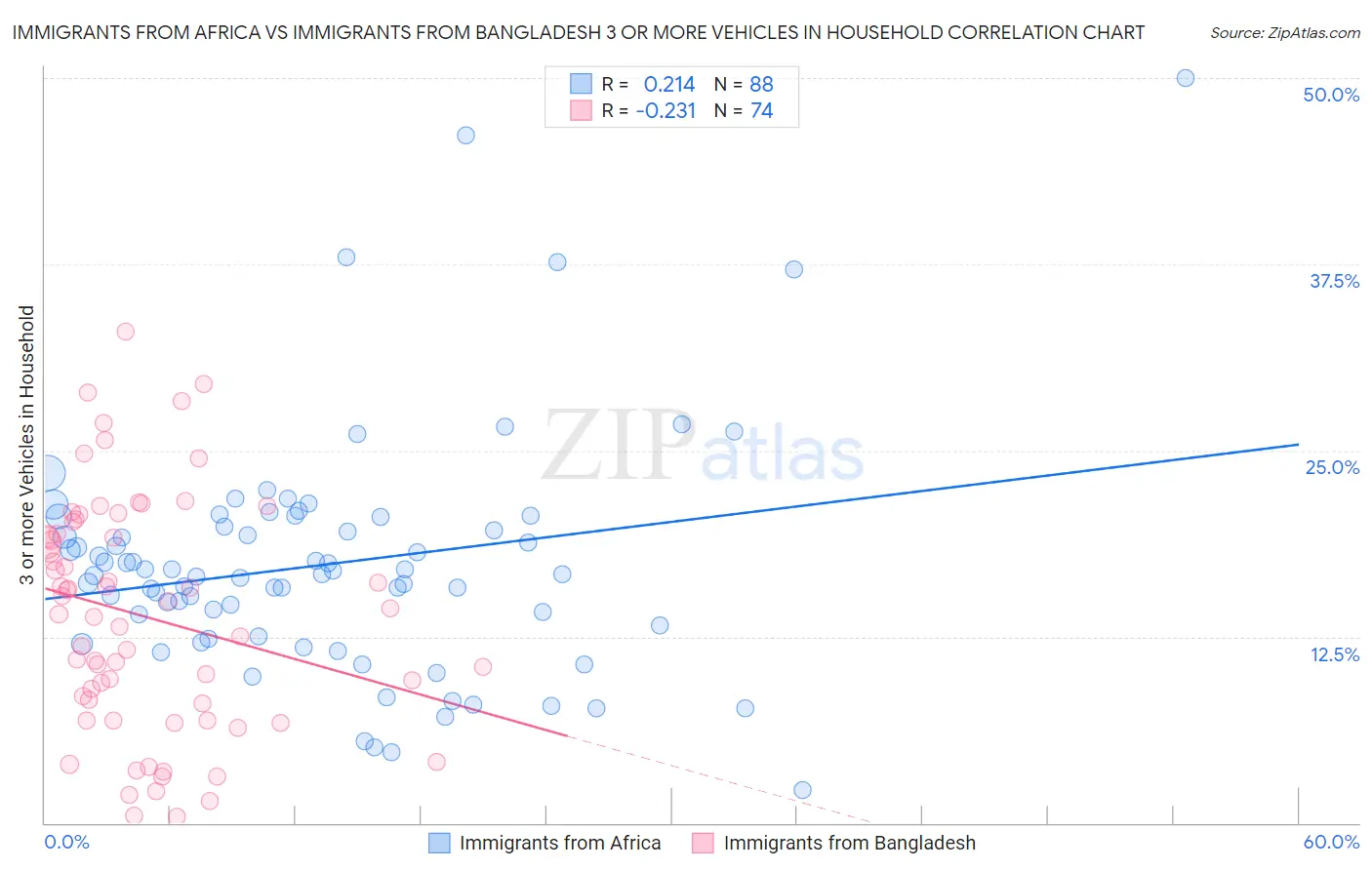 Immigrants from Africa vs Immigrants from Bangladesh 3 or more Vehicles in Household