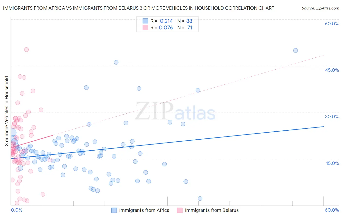 Immigrants from Africa vs Immigrants from Belarus 3 or more Vehicles in Household