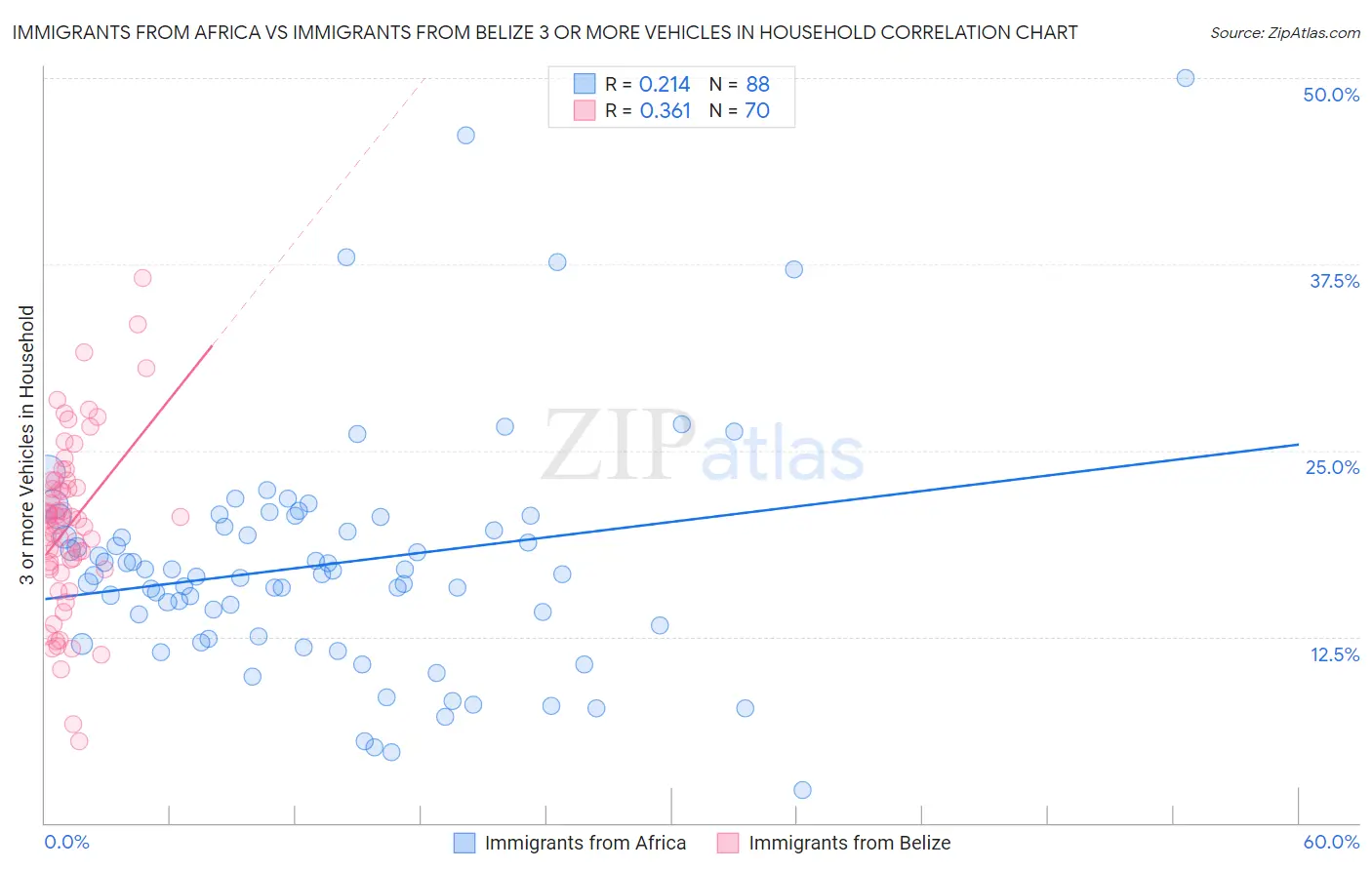 Immigrants from Africa vs Immigrants from Belize 3 or more Vehicles in Household