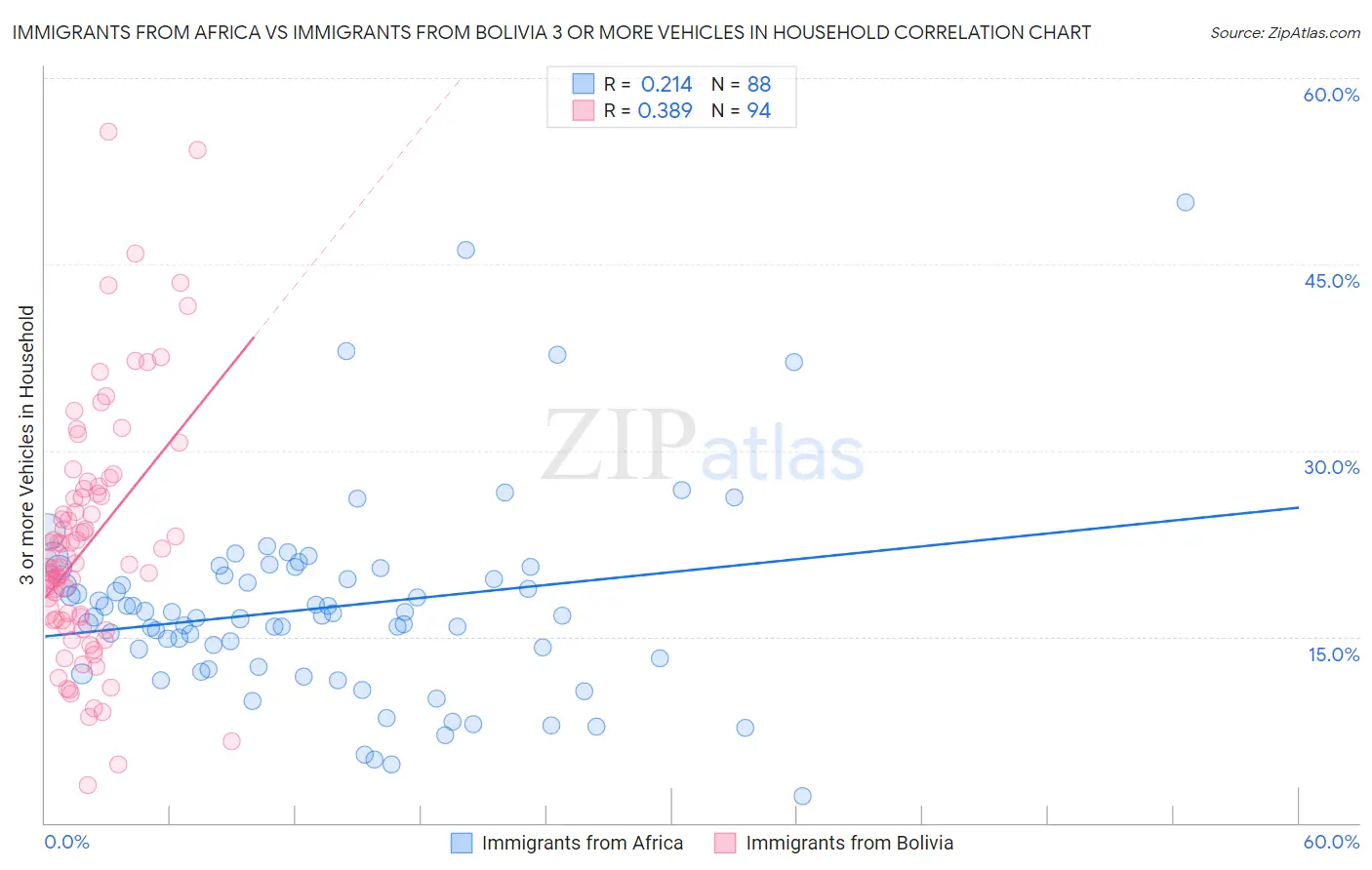 Immigrants from Africa vs Immigrants from Bolivia 3 or more Vehicles in Household